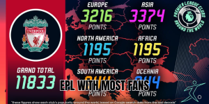 epl with most fans