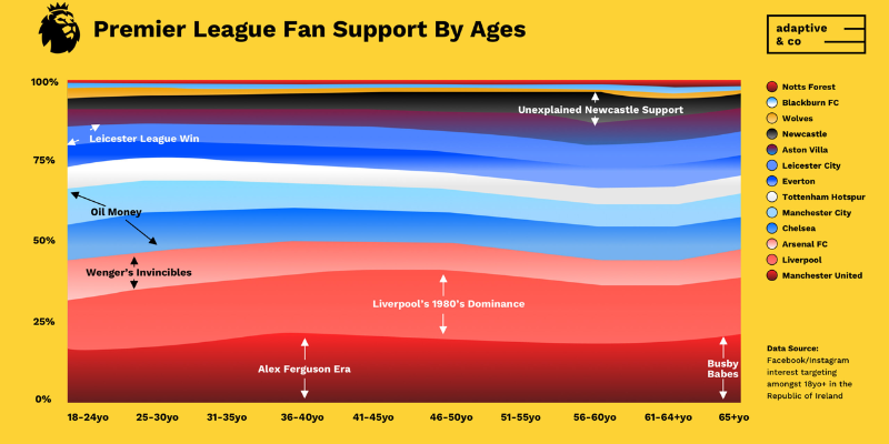 What metrics define “most fans”